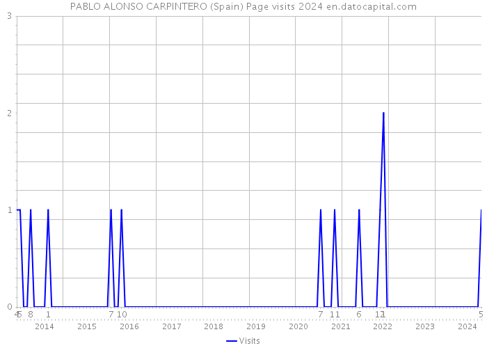 PABLO ALONSO CARPINTERO (Spain) Page visits 2024 