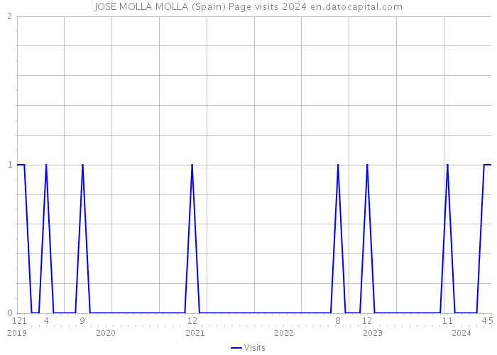 JOSE MOLLA MOLLA (Spain) Page visits 2024 