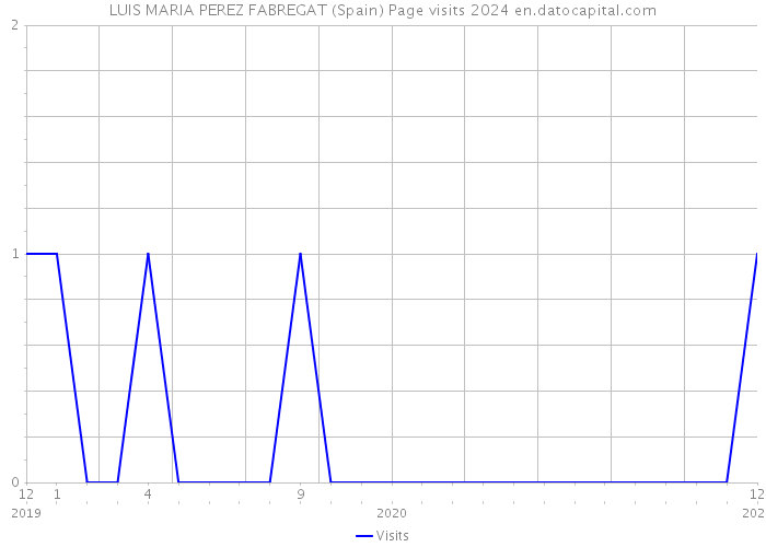 LUIS MARIA PEREZ FABREGAT (Spain) Page visits 2024 