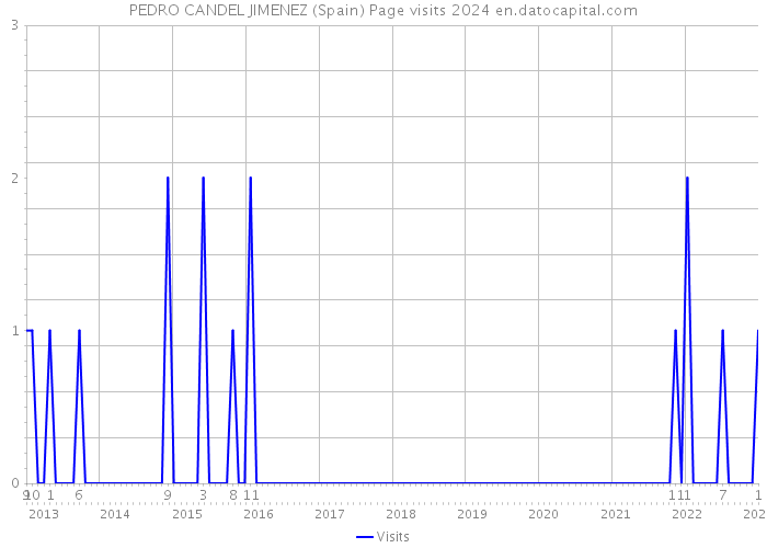 PEDRO CANDEL JIMENEZ (Spain) Page visits 2024 