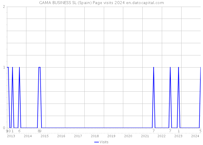 GAMA BUSINESS SL (Spain) Page visits 2024 