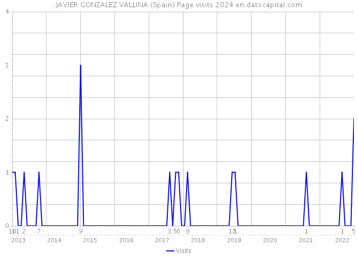 JAVIER GONZALEZ VALLINA (Spain) Page visits 2024 