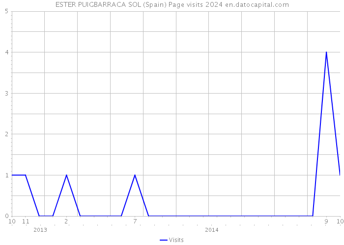 ESTER PUIGBARRACA SOL (Spain) Page visits 2024 