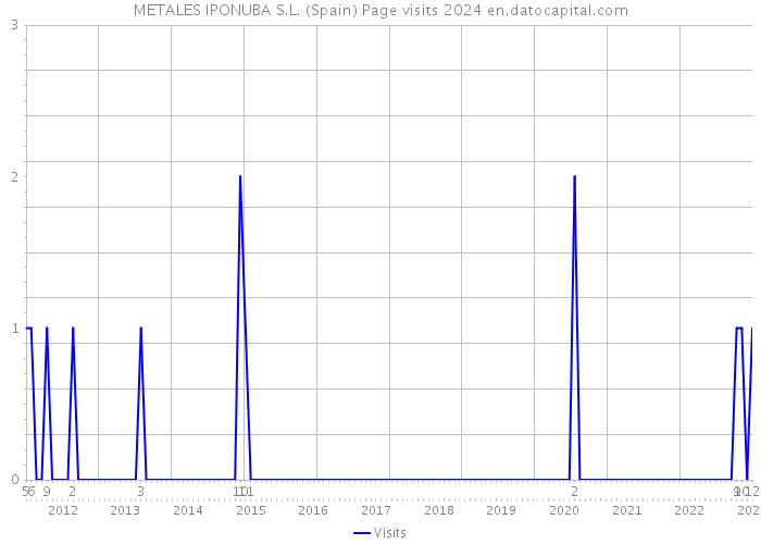 METALES IPONUBA S.L. (Spain) Page visits 2024 