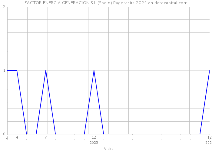 FACTOR ENERGIA GENERACION S.L (Spain) Page visits 2024 