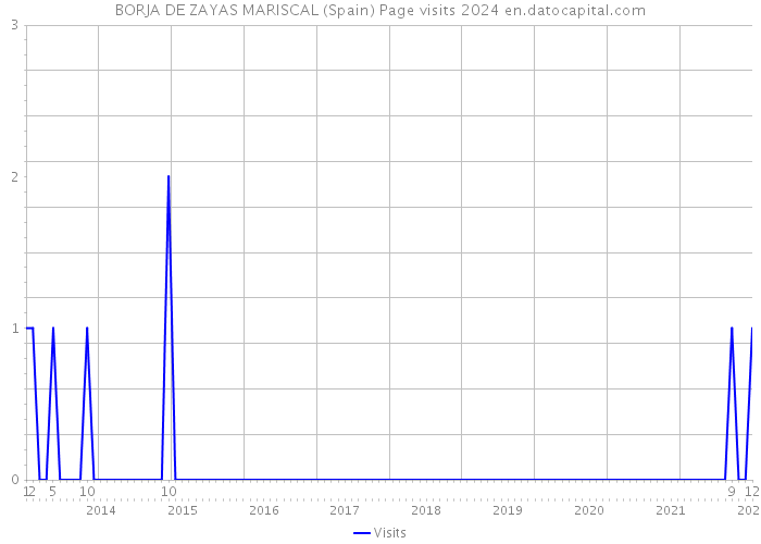 BORJA DE ZAYAS MARISCAL (Spain) Page visits 2024 