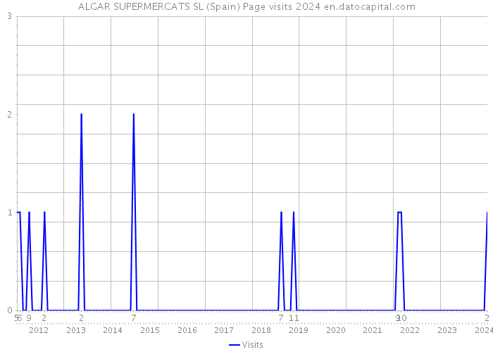 ALGAR SUPERMERCATS SL (Spain) Page visits 2024 