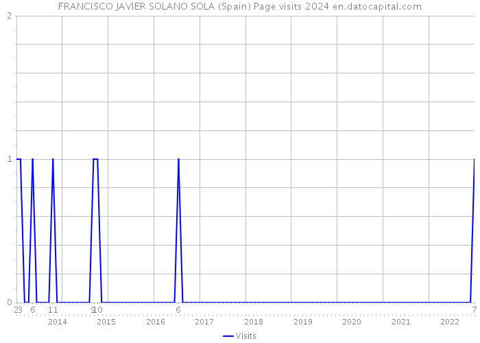 FRANCISCO JAVIER SOLANO SOLA (Spain) Page visits 2024 