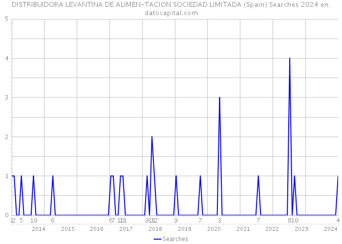 DISTRIBUIDORA LEVANTINA DE ALIMEN-TACION SOCIEDAD LIMITADA (Spain) Searches 2024 