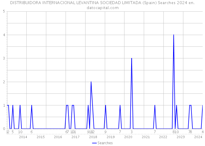 DISTRIBUIDORA INTERNACIONAL LEVANTINA SOCIEDAD LIMITADA (Spain) Searches 2024 
