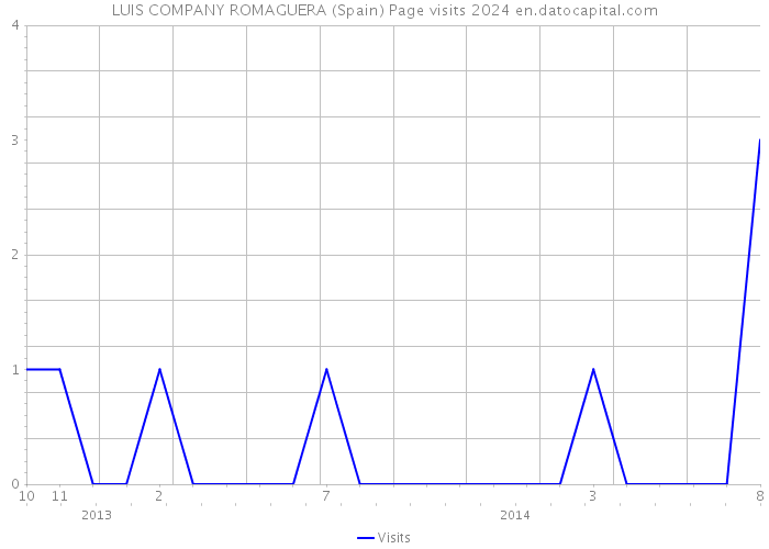 LUIS COMPANY ROMAGUERA (Spain) Page visits 2024 