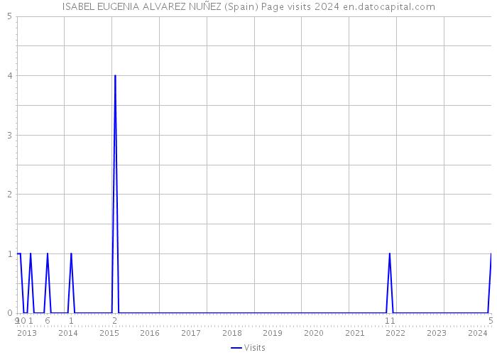 ISABEL EUGENIA ALVAREZ NUÑEZ (Spain) Page visits 2024 