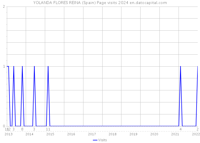 YOLANDA FLORES REINA (Spain) Page visits 2024 