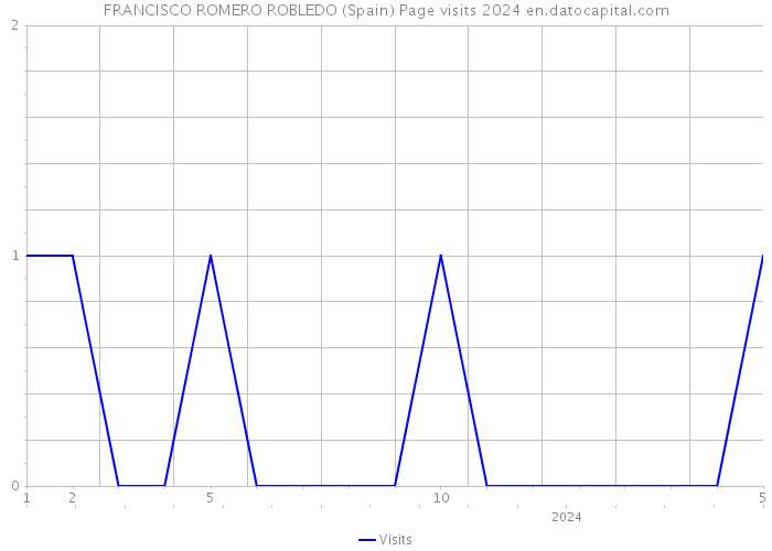 FRANCISCO ROMERO ROBLEDO (Spain) Page visits 2024 