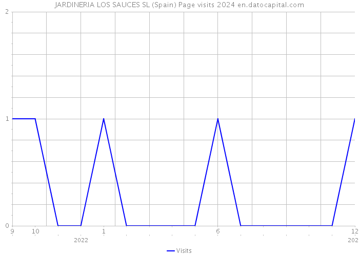 JARDINERIA LOS SAUCES SL (Spain) Page visits 2024 