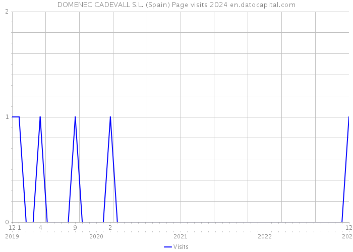 DOMENEC CADEVALL S.L. (Spain) Page visits 2024 