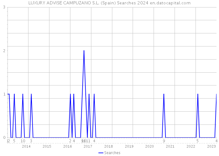LUXURY ADVISE CAMPUZANO S.L. (Spain) Searches 2024 