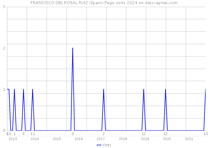 FRANCISCO DEL ROSAL RUIZ (Spain) Page visits 2024 