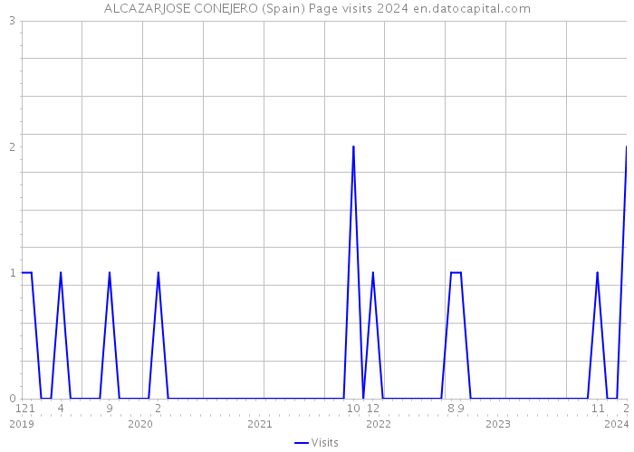 ALCAZARJOSE CONEJERO (Spain) Page visits 2024 
