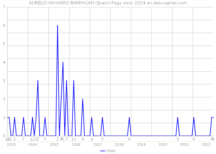 AURELIO NAVARRO BARRAGAN (Spain) Page visits 2024 