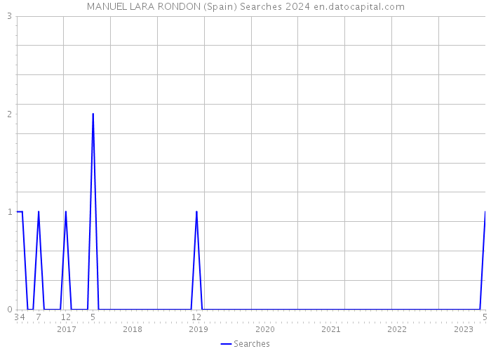 MANUEL LARA RONDON (Spain) Searches 2024 