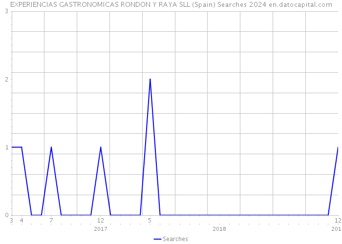 EXPERIENCIAS GASTRONOMICAS RONDON Y RAYA SLL (Spain) Searches 2024 