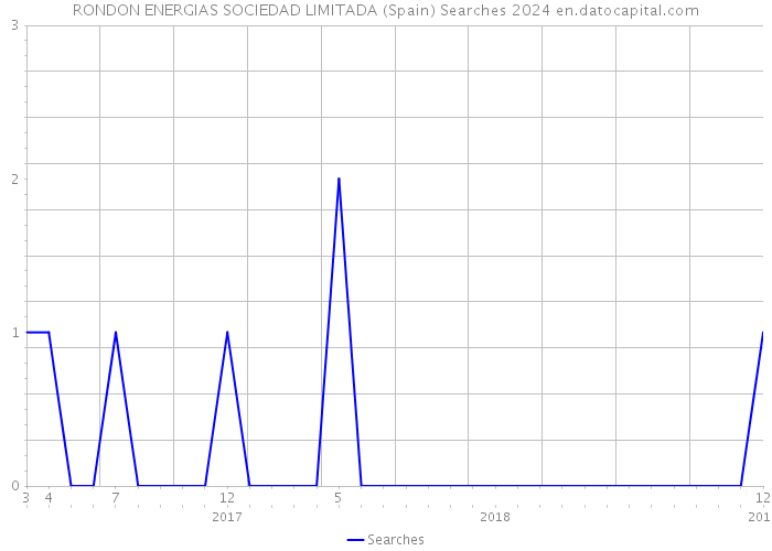 RONDON ENERGIAS SOCIEDAD LIMITADA (Spain) Searches 2024 