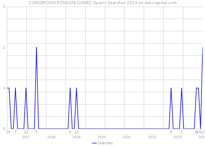 CONCEPCION RONDONI GOMEZ (Spain) Searches 2024 