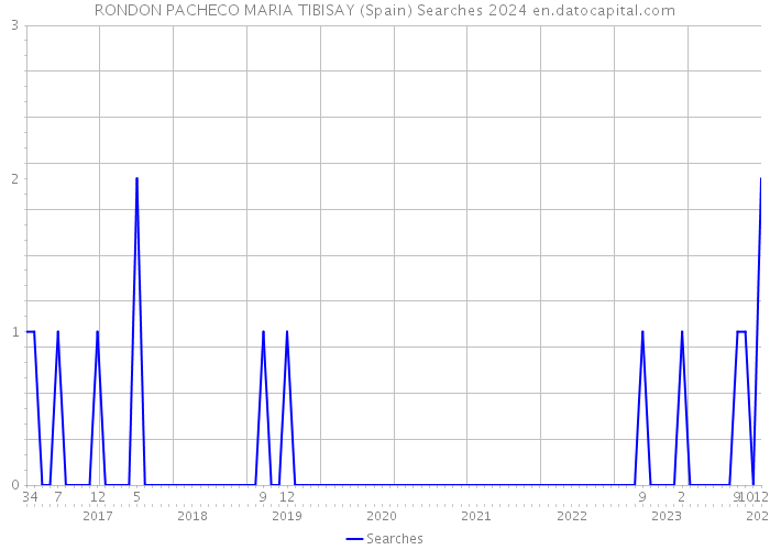 RONDON PACHECO MARIA TIBISAY (Spain) Searches 2024 