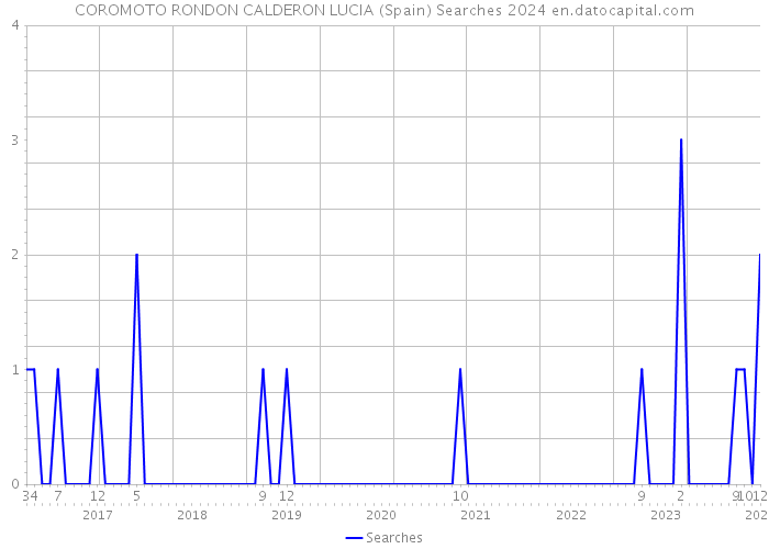 COROMOTO RONDON CALDERON LUCIA (Spain) Searches 2024 