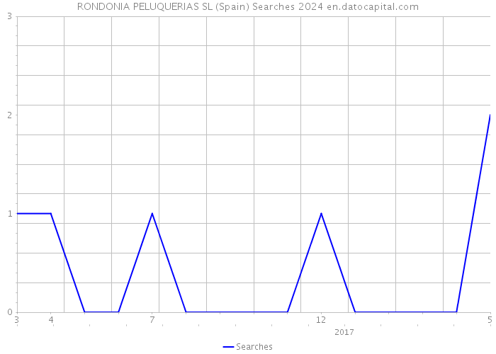 RONDONIA PELUQUERIAS SL (Spain) Searches 2024 