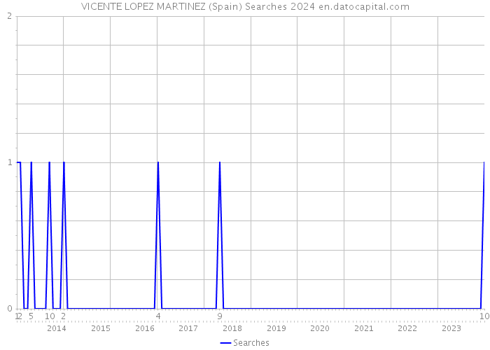 VICENTE LOPEZ MARTINEZ (Spain) Searches 2024 