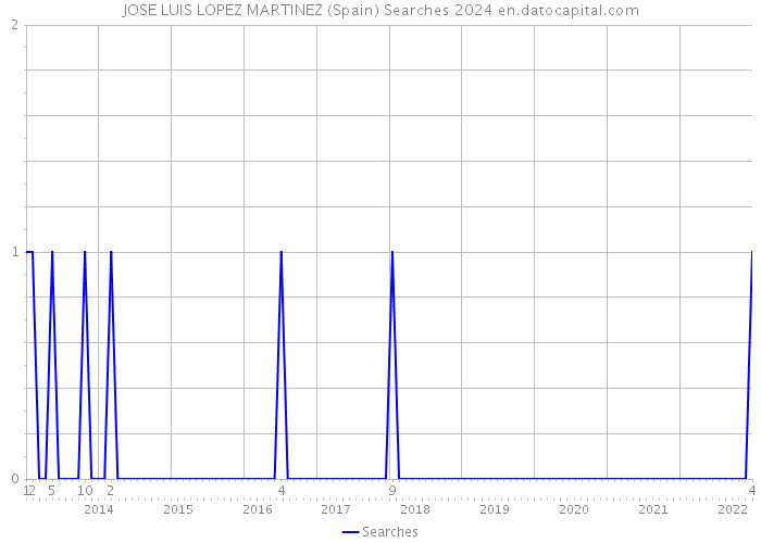 JOSE LUIS LOPEZ MARTINEZ (Spain) Searches 2024 