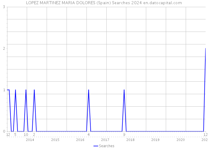 LOPEZ MARTINEZ MARIA DOLORES (Spain) Searches 2024 