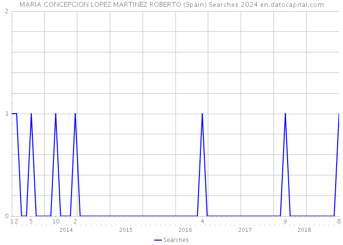 MARIA CONCEPCION LOPEZ MARTINEZ ROBERTO (Spain) Searches 2024 