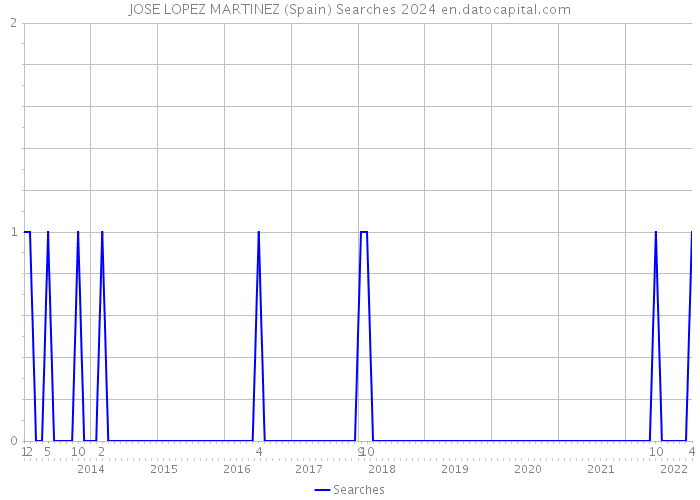JOSE LOPEZ MARTINEZ (Spain) Searches 2024 