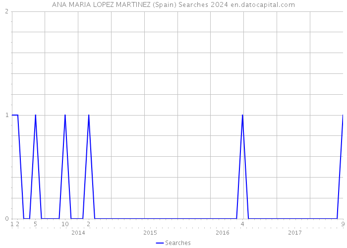 ANA MARIA LOPEZ MARTINEZ (Spain) Searches 2024 