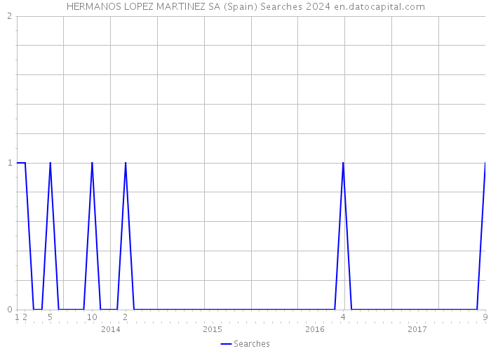 HERMANOS LOPEZ MARTINEZ SA (Spain) Searches 2024 