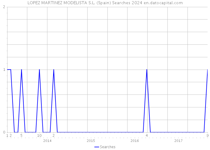 LOPEZ MARTINEZ MODELISTA S.L. (Spain) Searches 2024 