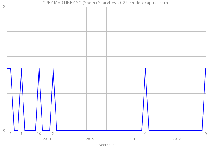 LOPEZ MARTINEZ SC (Spain) Searches 2024 