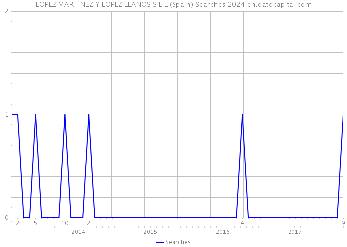 LOPEZ MARTINEZ Y LOPEZ LLANOS S L L (Spain) Searches 2024 