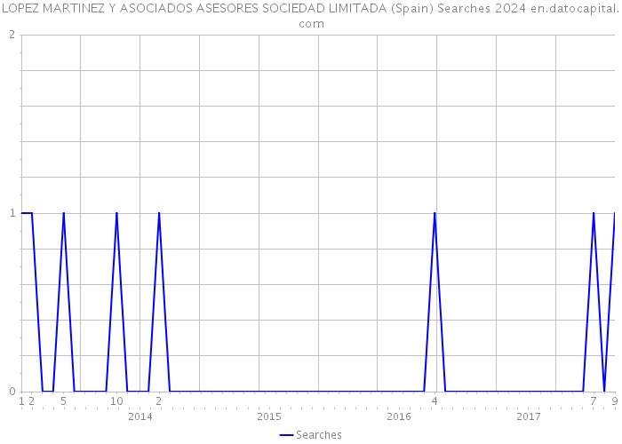 LOPEZ MARTINEZ Y ASOCIADOS ASESORES SOCIEDAD LIMITADA (Spain) Searches 2024 