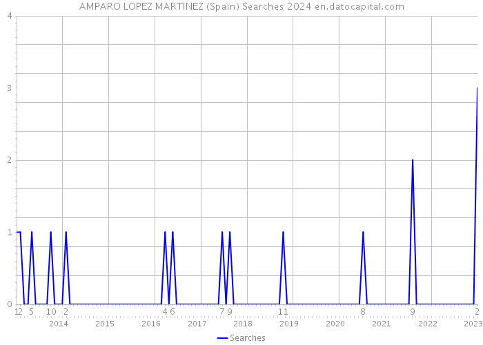 AMPARO LOPEZ MARTINEZ (Spain) Searches 2024 