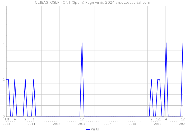 GUIBAS JOSEP FONT (Spain) Page visits 2024 