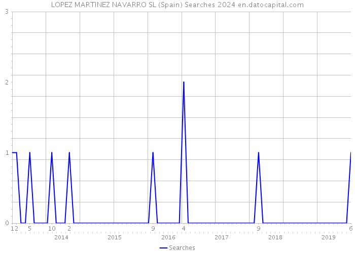 LOPEZ MARTINEZ NAVARRO SL (Spain) Searches 2024 