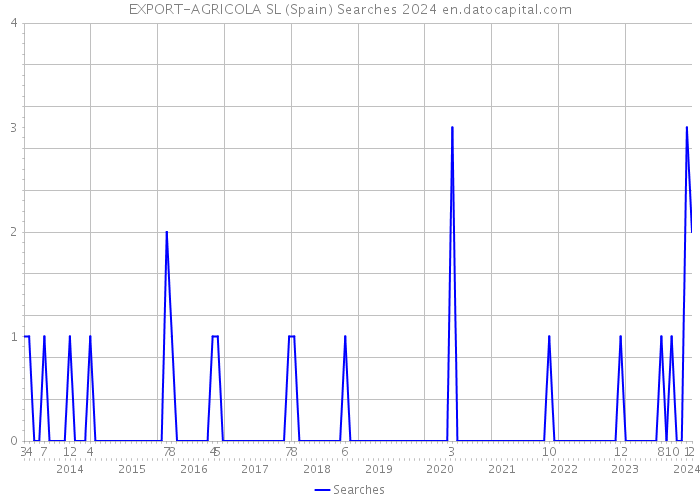 EXPORT-AGRICOLA SL (Spain) Searches 2024 