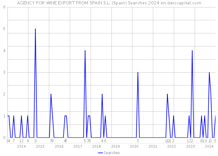AGENCY FOR WINE EXPORT FROM SPAIN S.L. (Spain) Searches 2024 