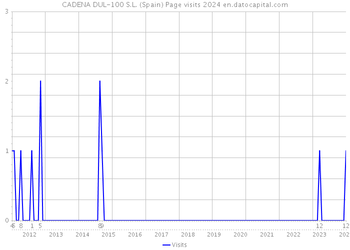 CADENA DUL-100 S.L. (Spain) Page visits 2024 