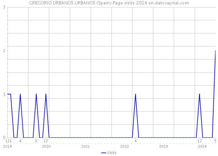 GREGORIO URBANOS URBANOS (Spain) Page visits 2024 