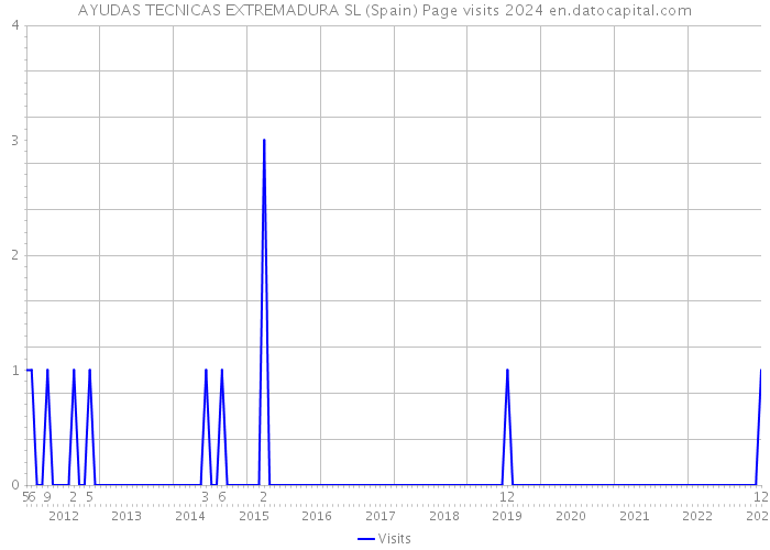 AYUDAS TECNICAS EXTREMADURA SL (Spain) Page visits 2024 
